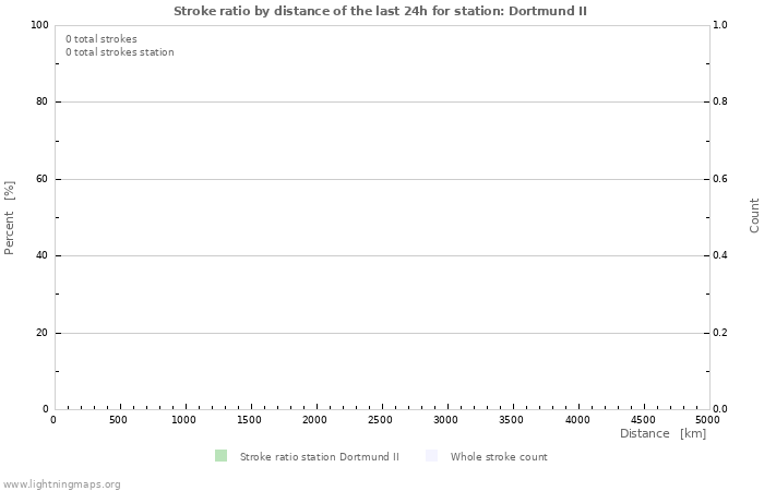 Grafikonok: Stroke ratio by distance