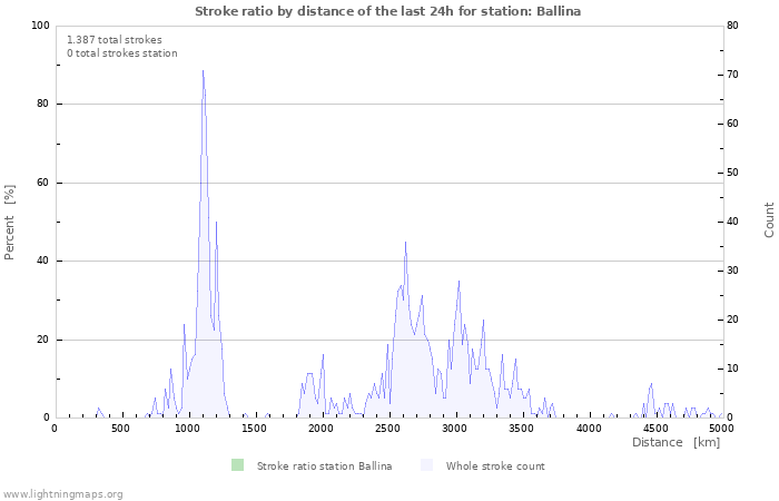 Grafikonok: Stroke ratio by distance