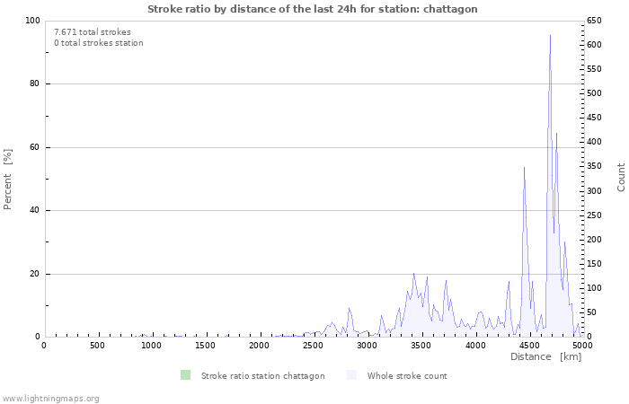 Grafikonok: Stroke ratio by distance