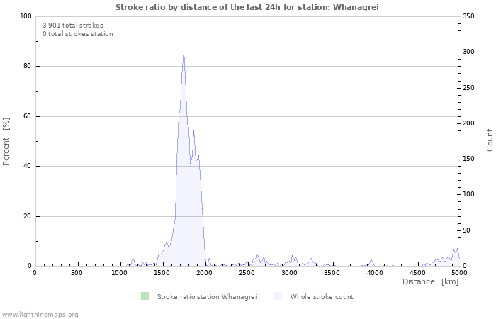 Grafikonok: Stroke ratio by distance