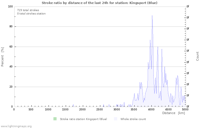 Grafikonok: Stroke ratio by distance