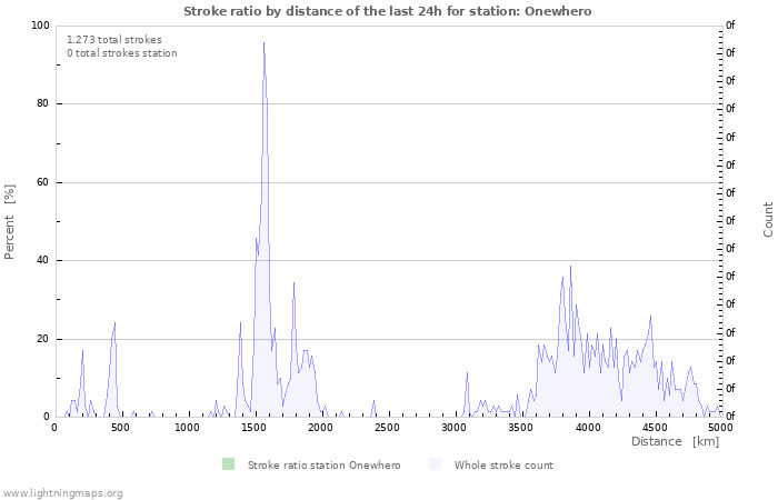 Grafikonok: Stroke ratio by distance