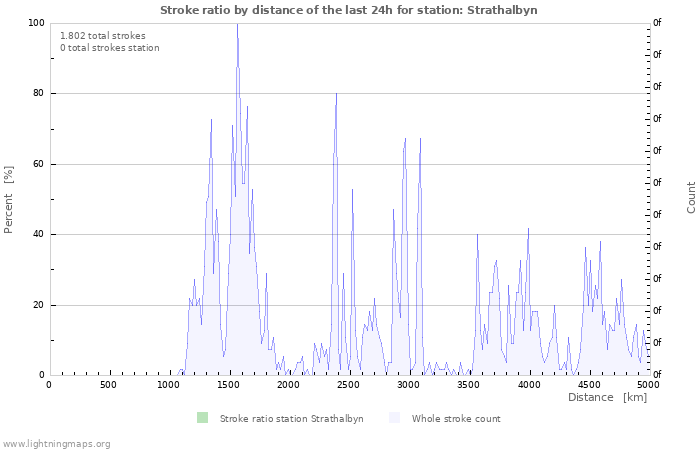 Grafikonok: Stroke ratio by distance