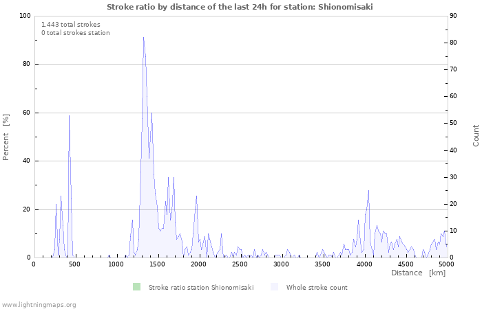 Grafikonok: Stroke ratio by distance