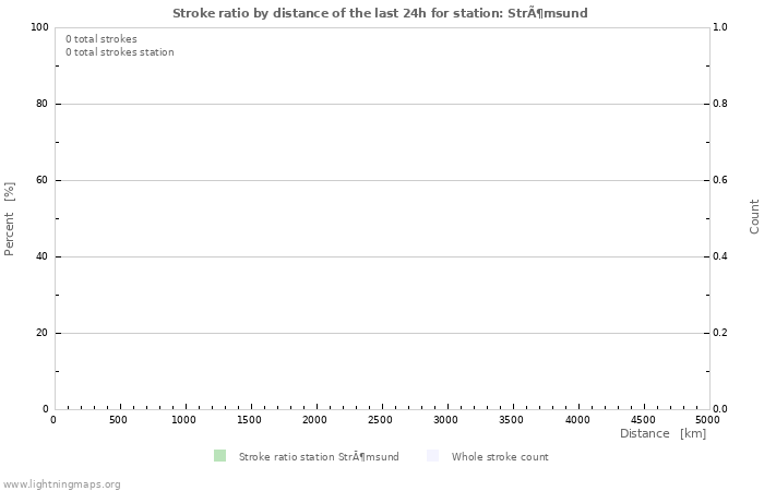 Grafikonok: Stroke ratio by distance