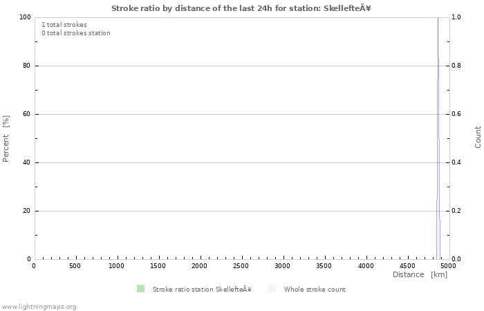 Grafikonok: Stroke ratio by distance