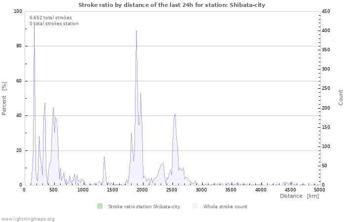 Grafikonok: Stroke ratio by distance