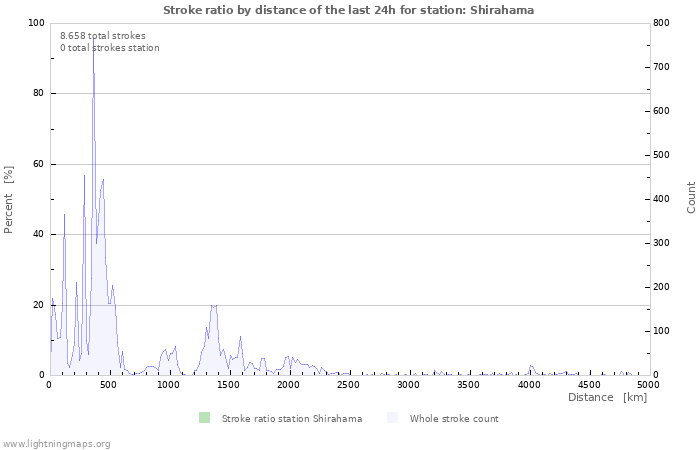 Grafikonok: Stroke ratio by distance