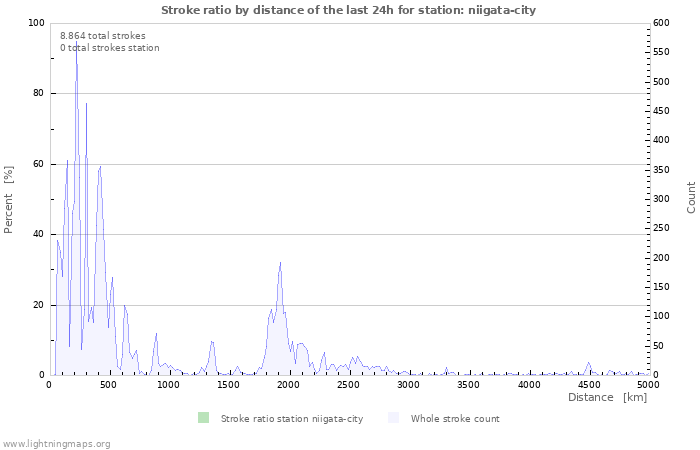 Grafikonok: Stroke ratio by distance