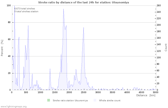 Grafikonok: Stroke ratio by distance