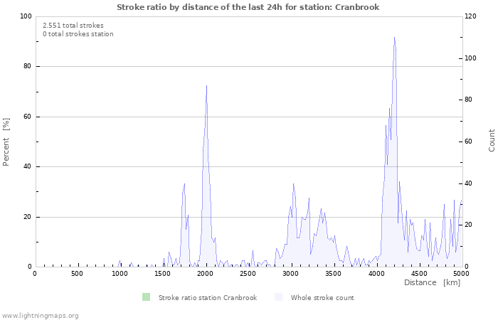 Grafikonok: Stroke ratio by distance