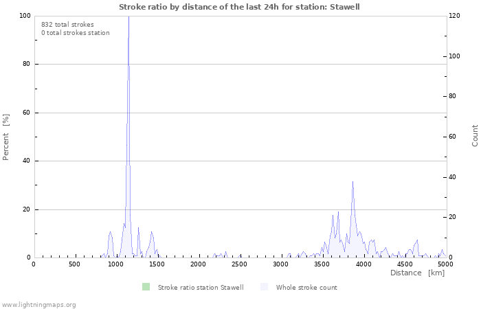 Grafikonok: Stroke ratio by distance