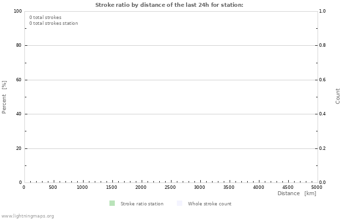 Grafikonok: Stroke ratio by distance