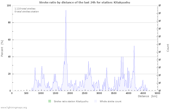 Grafikonok: Stroke ratio by distance