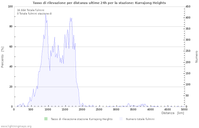 Grafico: Tasso di rilevazione per distanza