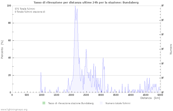 Grafico: Tasso di rilevazione per distanza