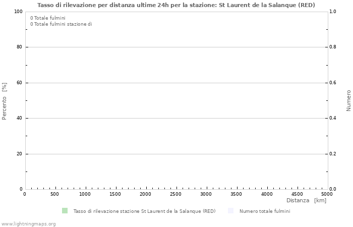 Grafico: Tasso di rilevazione per distanza