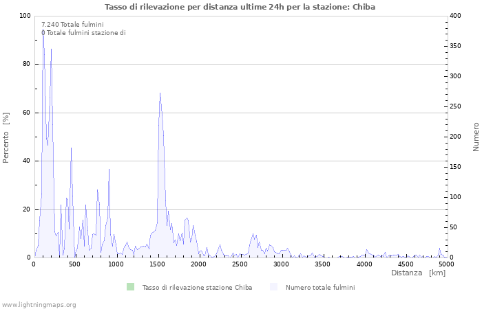 Grafico: Tasso di rilevazione per distanza