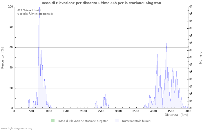 Grafico: Tasso di rilevazione per distanza