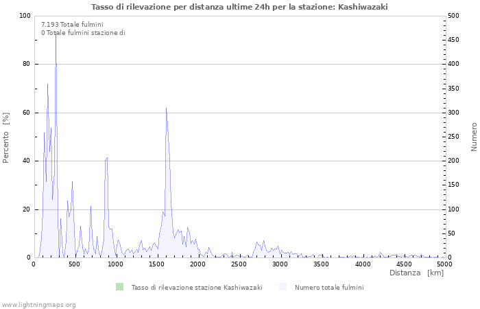 Grafico: Tasso di rilevazione per distanza