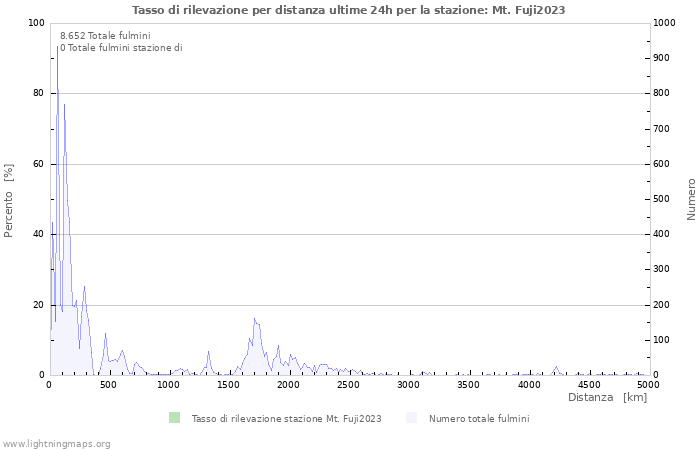 Grafico: Tasso di rilevazione per distanza