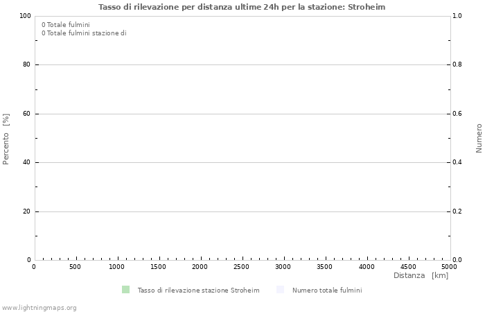 Grafico: Tasso di rilevazione per distanza