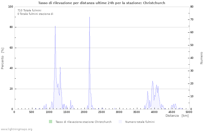 Grafico: Tasso di rilevazione per distanza