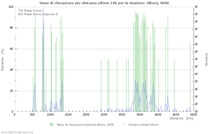 Grafico: Tasso di rilevazione per distanza