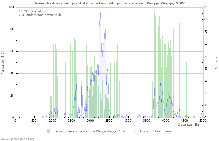 Grafico: Tasso di rilevazione per distanza