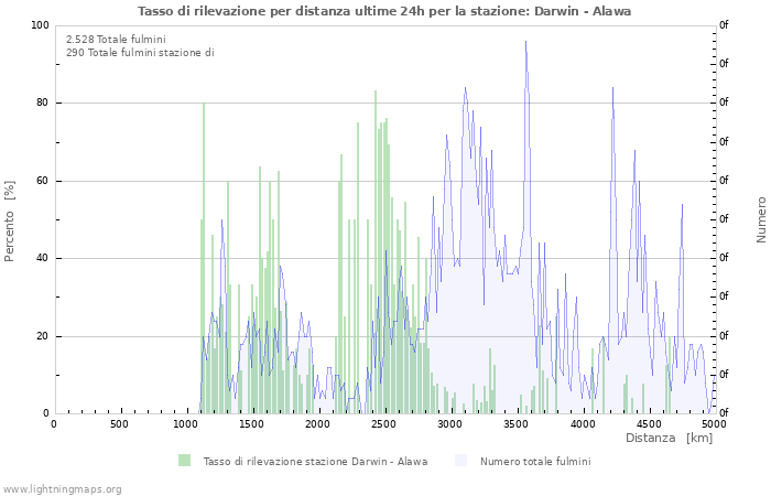 Grafico: Tasso di rilevazione per distanza