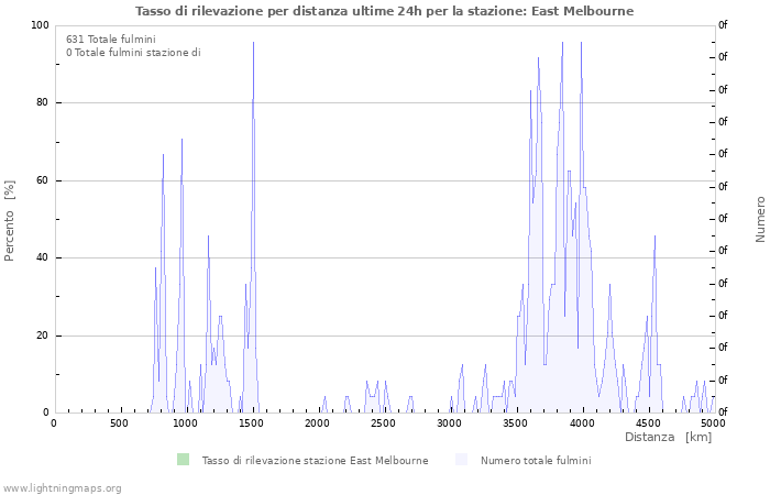 Grafico: Tasso di rilevazione per distanza