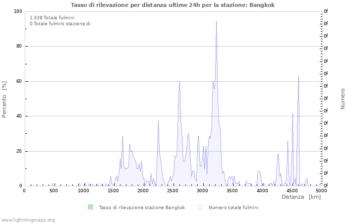 Grafico: Tasso di rilevazione per distanza