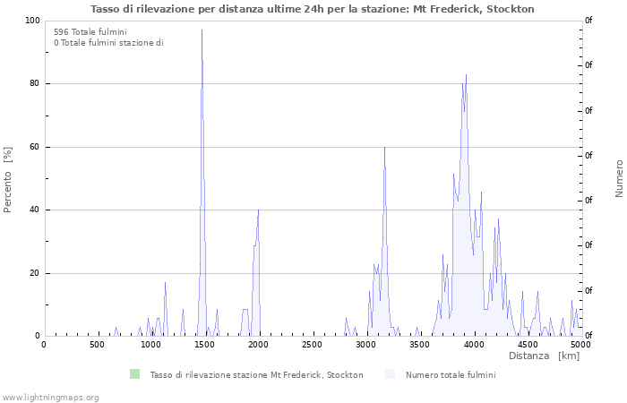 Grafico: Tasso di rilevazione per distanza