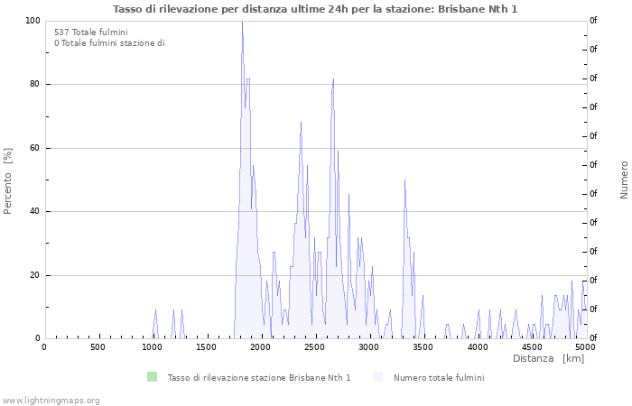 Grafico: Tasso di rilevazione per distanza