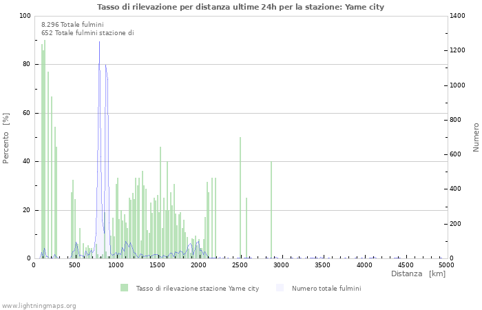 Grafico: Tasso di rilevazione per distanza