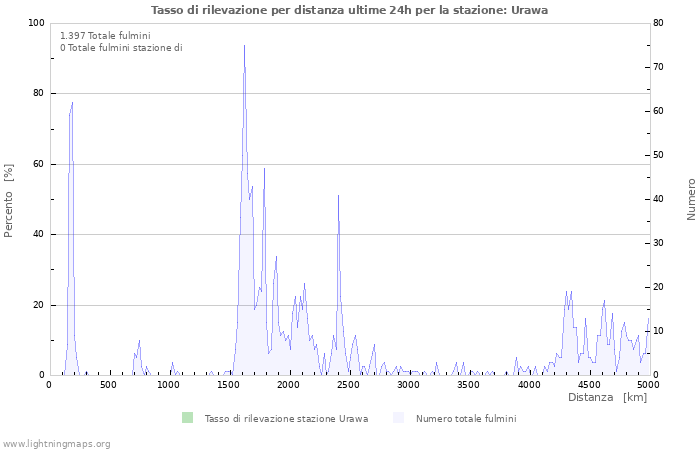 Grafico: Tasso di rilevazione per distanza