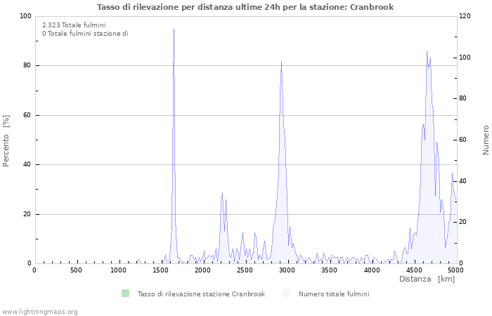 Grafico: Tasso di rilevazione per distanza