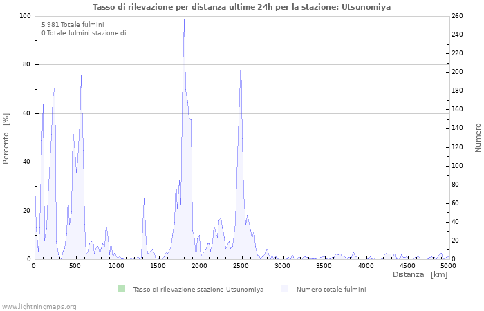 Grafico: Tasso di rilevazione per distanza