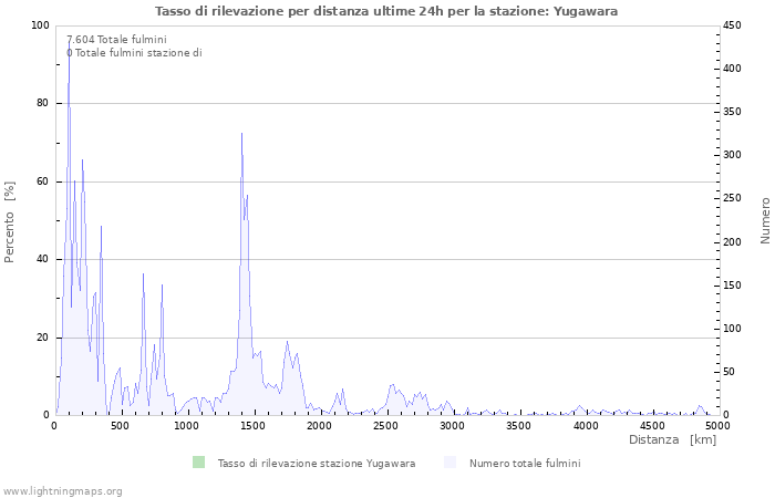 Grafico: Tasso di rilevazione per distanza