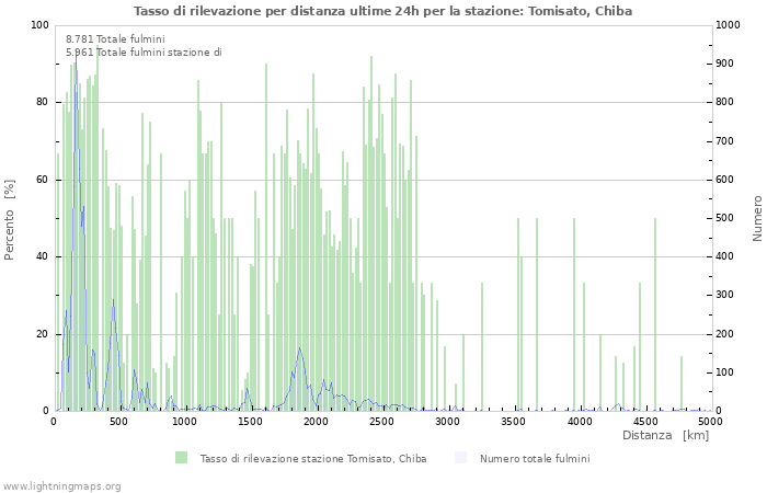 Grafico: Tasso di rilevazione per distanza