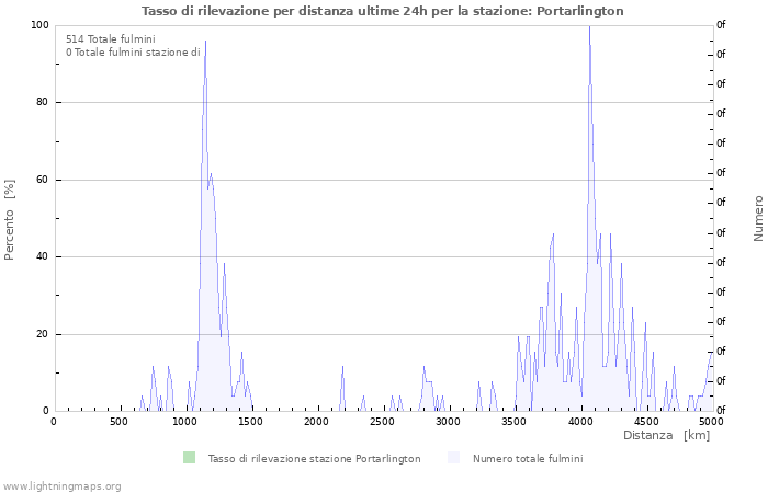 Grafico: Tasso di rilevazione per distanza