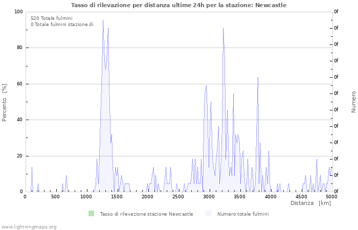 Grafico: Tasso di rilevazione per distanza