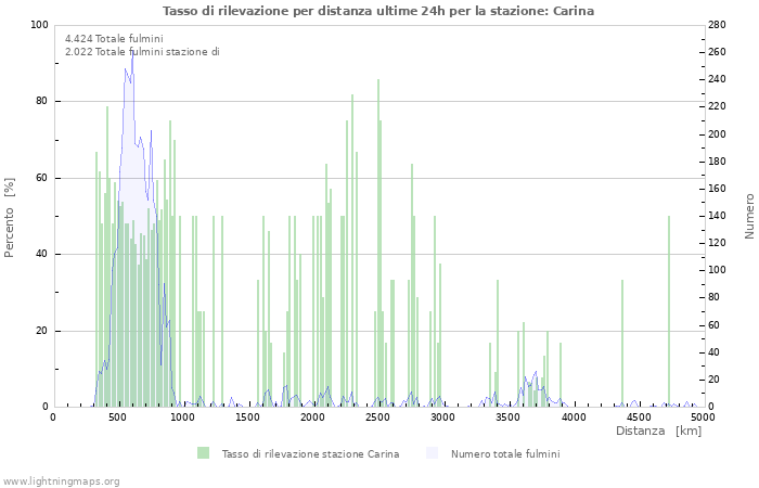 Grafico: Tasso di rilevazione per distanza