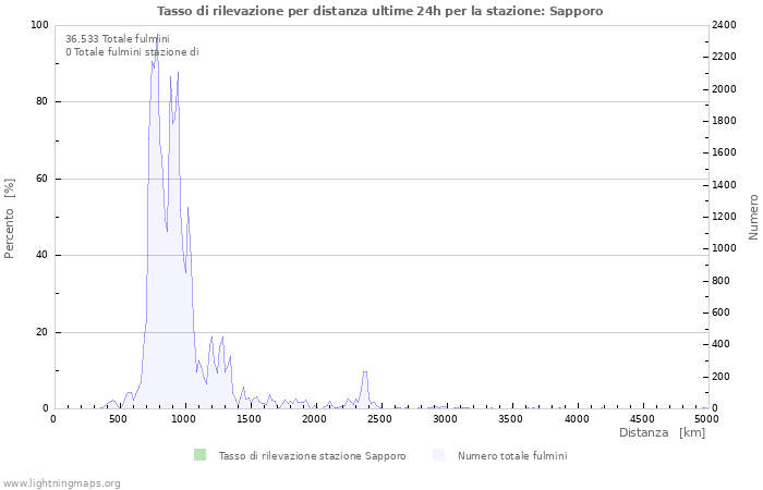 Grafico: Tasso di rilevazione per distanza