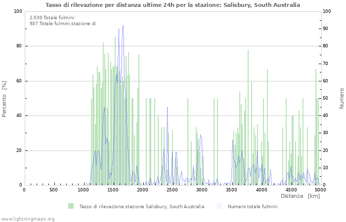 Grafico: Tasso di rilevazione per distanza