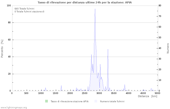 Grafico: Tasso di rilevazione per distanza