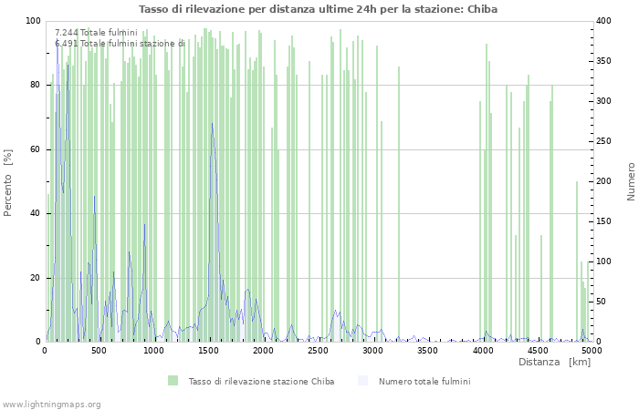 Grafico: Tasso di rilevazione per distanza