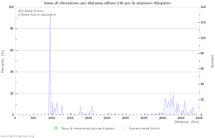 Grafico: Tasso di rilevazione per distanza