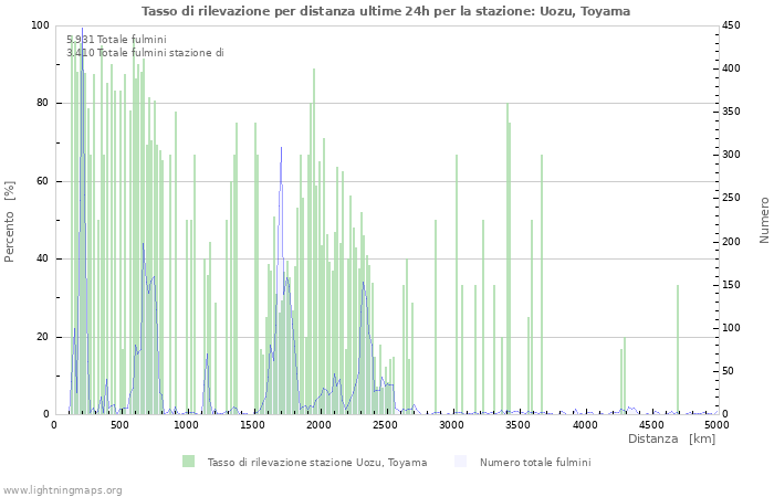 Grafico: Tasso di rilevazione per distanza