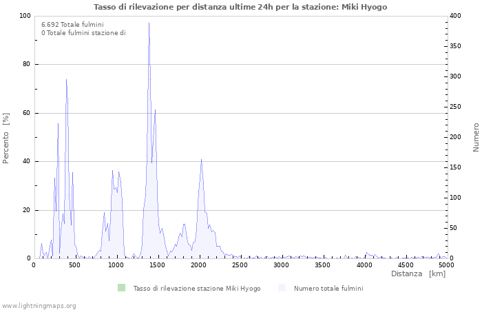 Grafico: Tasso di rilevazione per distanza